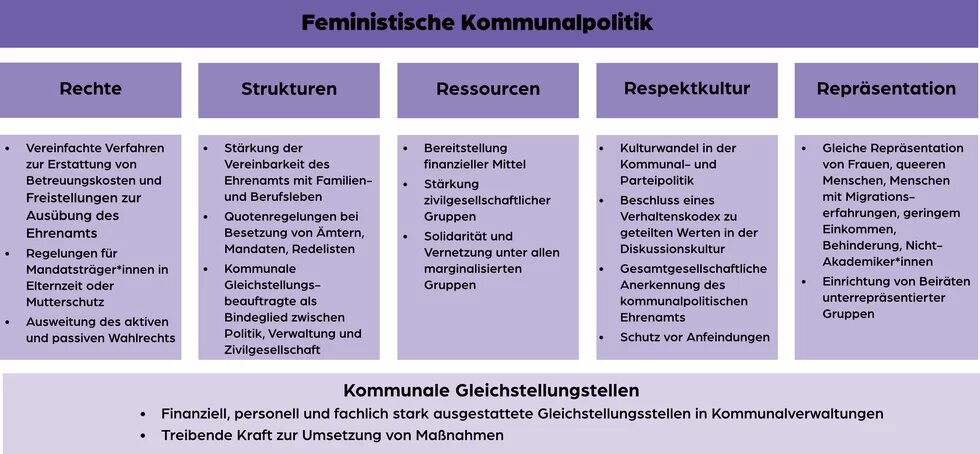 Modell feministischer Kommunalpolitik Modell feministischer Kommunalpolitik